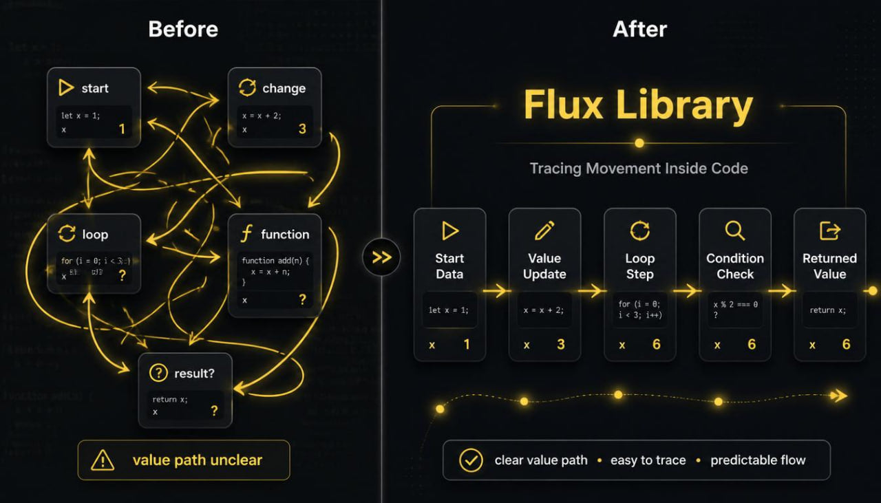 Comparison of code flow visualization before and after using the Flux Library on a dark background.