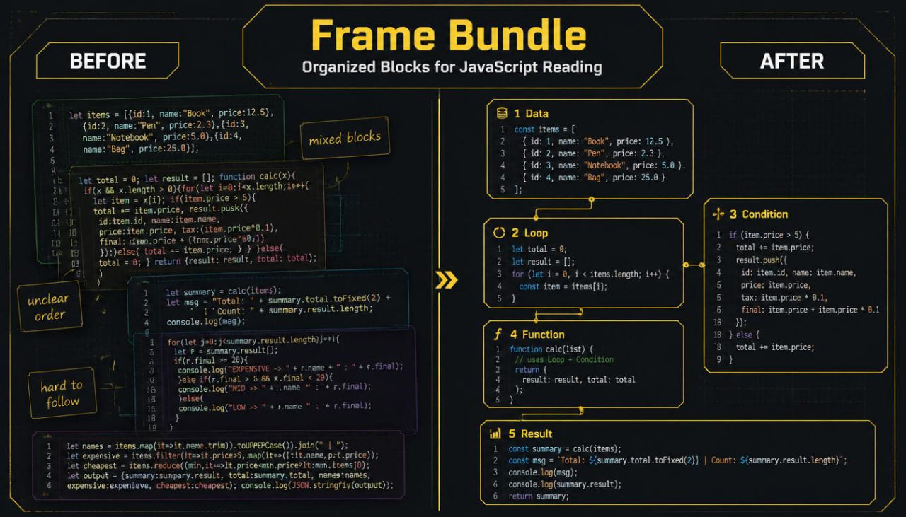 Comparison of code before and after organizing blocks for better readability, with 'Frame Bundle' branding.