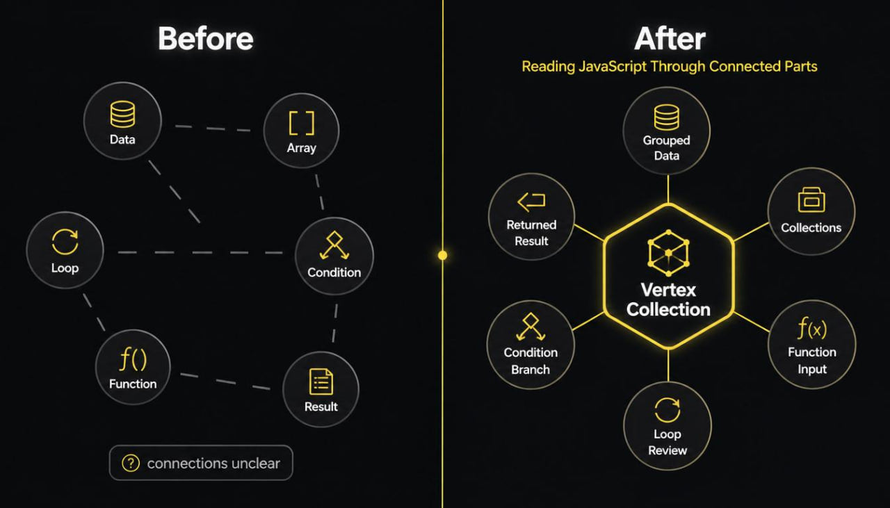 Diagram showing a before and after comparison of reading JavaScript through connected parts, with 'Vertex Collection' highlighted.